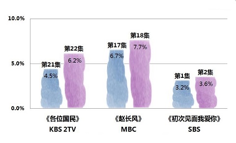 2019年5月6日韓劇收視率