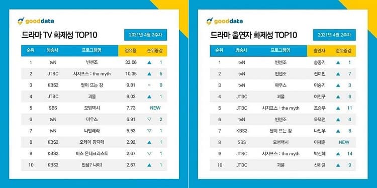 2021韓劇排行榜-GOODATA電視劇話題性排行Top10