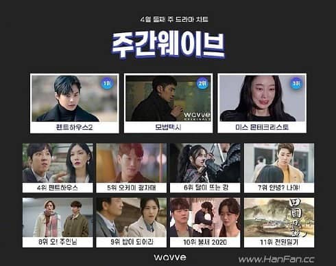 2021韓劇排行榜-4月第2周Wavve播放排名